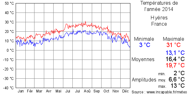 Températures de l'année 2014 pour Hyères, France