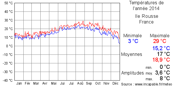 Températures de l'année 2014 pour Ile Rousse, France