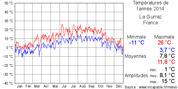 Températures de l'année 2014 pour La Gurraz, France