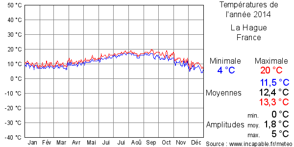 Températures de l'année 2014 pour La Hague, France