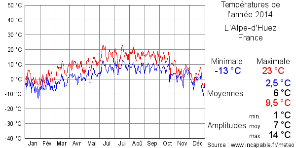 Températures de l'année 2014 pour L'Alpe-d'Huez, France
