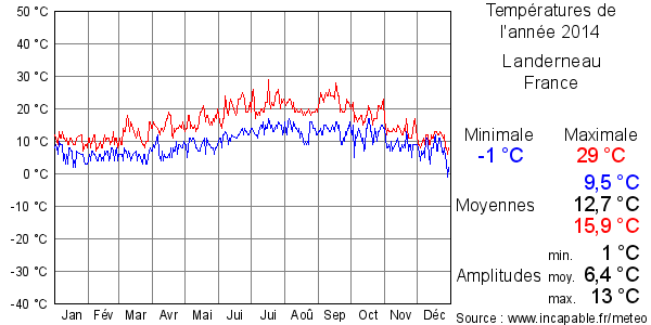 Températures de l'année 2014 pour Landerneau, France