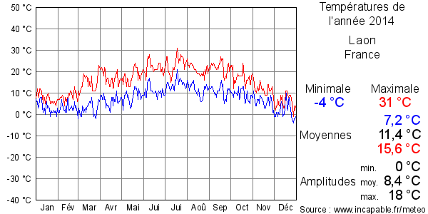 Températures de l'année 2014 pour Laon, France