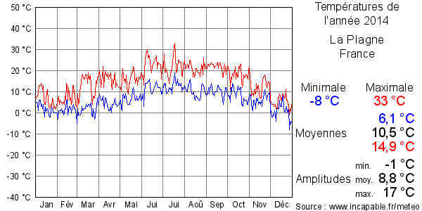 Températures de l'année 2014 pour La Plagne, France