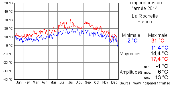 Températures de l'année 2014 pour La Rochelle, France