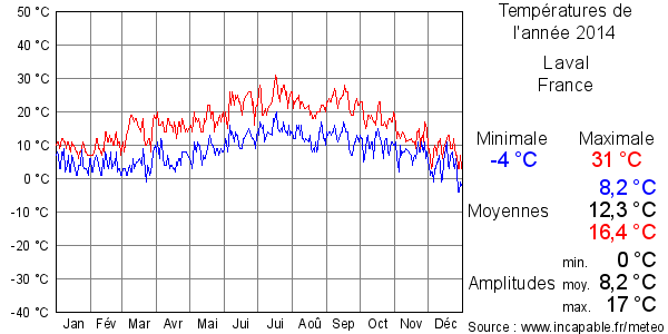 Températures de l'année 2014 pour Laval, France