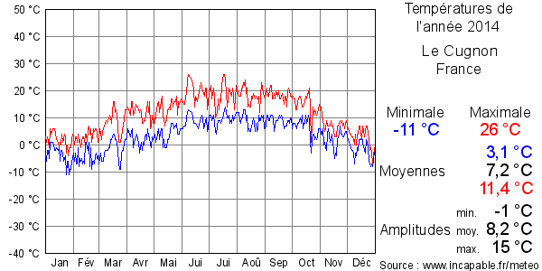 Températures de l'année 2014 pour Le Cugnon, France