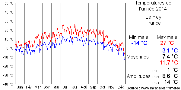 Températures de l'année 2014 pour Le Fey, France
