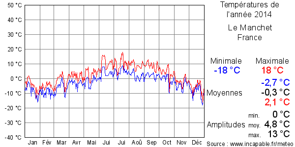 Températures de l'année 2014 pour Le Manchet, France