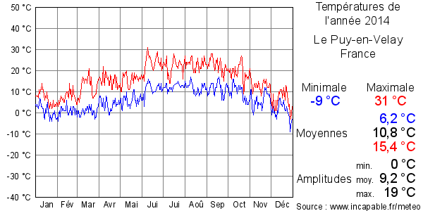 Températures de l'année 2014 pour Le Puy-en-Velay, France
