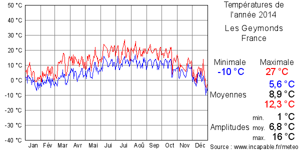 Températures de l'année 2014 pour Les Geymonds, France