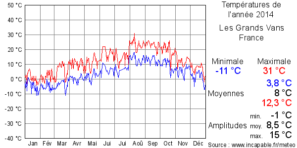 Températures de l'année 2014 pour Les Grands Vans, France