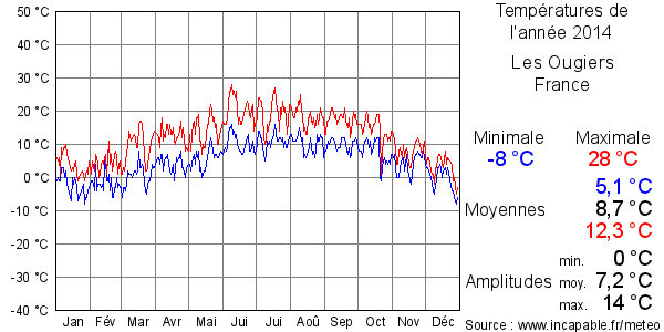 Températures de l'année 2014 pour Les Ougiers, France