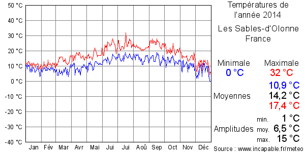Températures de l'année 2014 pour Les Sables-d'Olonne, France