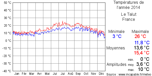 Températures de l'année 2014 pour Le Talut, France
