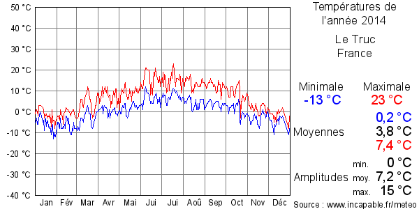 Températures de l'année 2014 pour Le Truc, France
