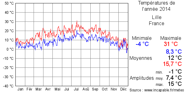 Températures de l'année 2014 pour Lille, France