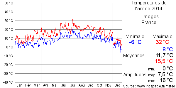 Températures de l'année 2014 pour Limoges, France