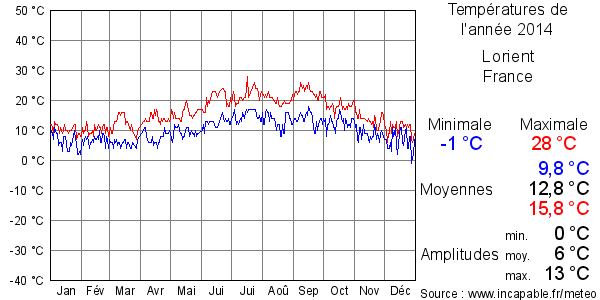 Températures de l'année 2014 pour Lorient, France