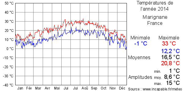 Températures de l'année 2014 pour Marignane, France
