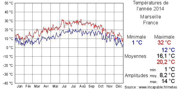 Températures de l'année 2014 pour Marseille, France