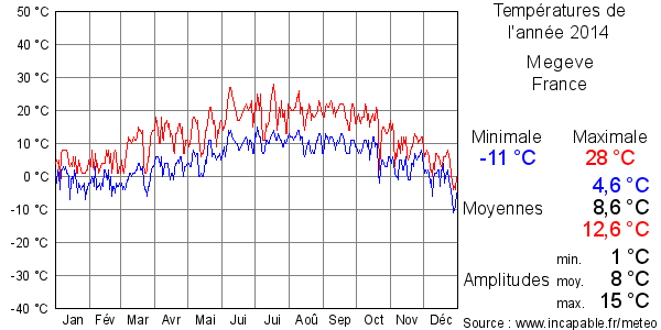 Températures de l'année 2014 pour Megeve, France