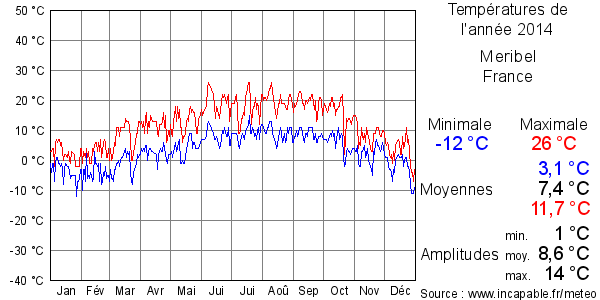 Températures de l'année 2014 pour Meribel, France