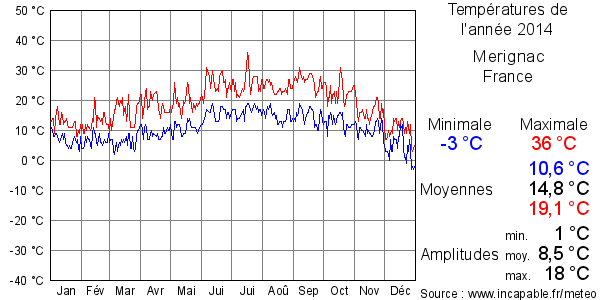 Températures de l'année 2014 pour Merignac, France