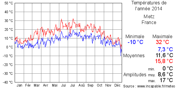 Températures de l'année 2014 pour Metz, France