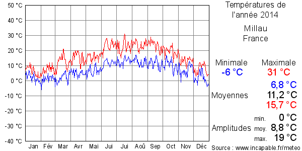 Températures de l'année 2014 pour Millau, France
