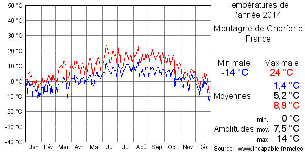 Températures de l'année 2014 pour Montagne de Cherferie, France
