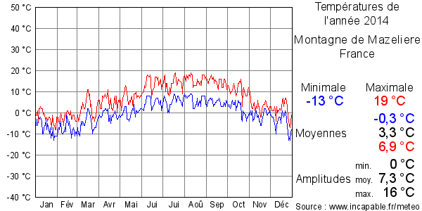 Températures de l'année 2014 pour Montagne de Mazeliere, France