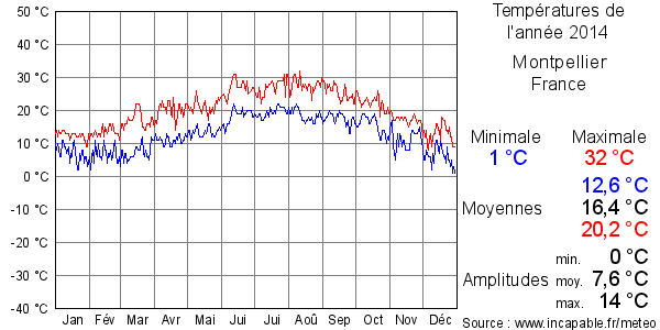 Températures de l'année 2014 pour Montpellier, France