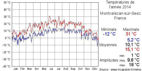 Températures de l'année 2014 pour Montvalezan-sur-Seez, France