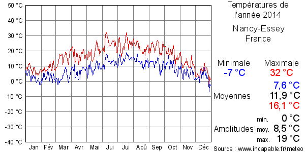 Températures de l'année 2014 pour Nancy-Essey, France
