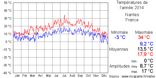 Températures de l'année 2014 pour Nantes, France