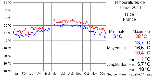 Températures de l'année 2014 pour Nice, France