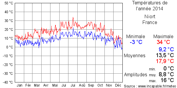 Températures de l'année 2014 pour Niort, France
