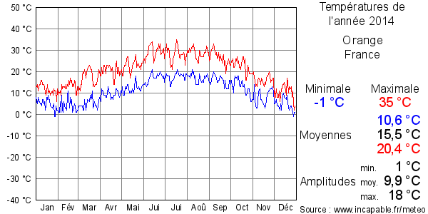 Températures de l'année 2014 pour Orange, France