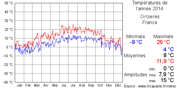 Températures de l'année 2014 pour Orcieres, France