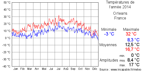 Températures de l'année 2014 pour Orleans, France