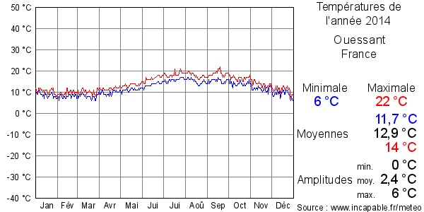 Températures de l'année 2014 pour Ouessant, France