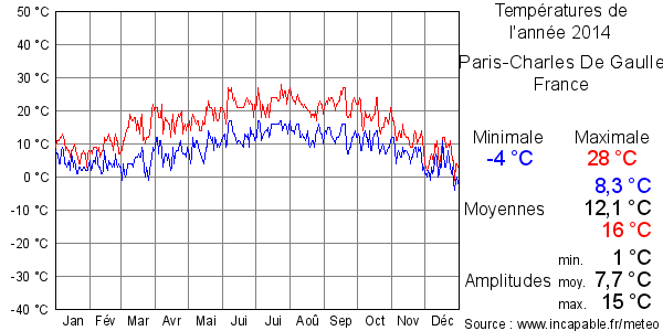 Températures de l'année 2014 pour Paris-Charles De Gaulle, France