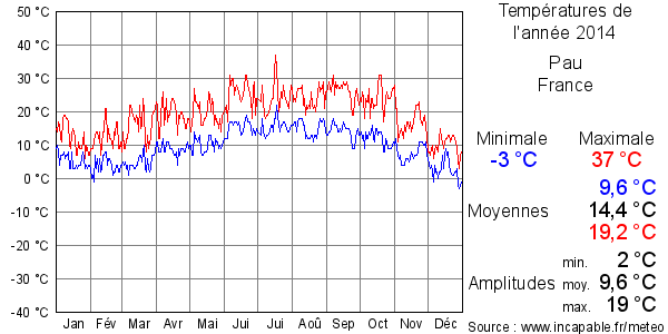 Températures de l'année 2014 pour Pau, France