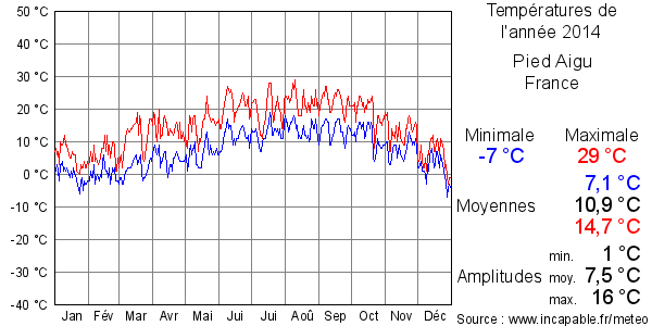Températures de l'année 2014 pour Pied Aigu, France