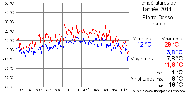 Températures de l'année 2014 pour Pierre Besse, France