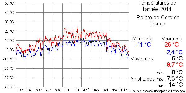 Températures de l'année 2014 pour Pointe de Corbier, France