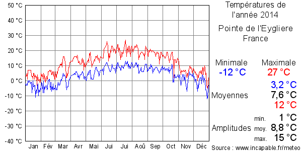 Températures de l'année 2014 pour Pointe de l'Eygliere, France
