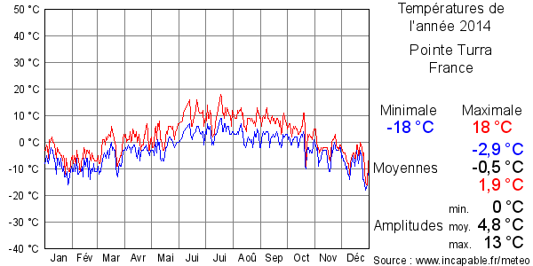 Températures de l'année 2014 pour Pointe Turra, France