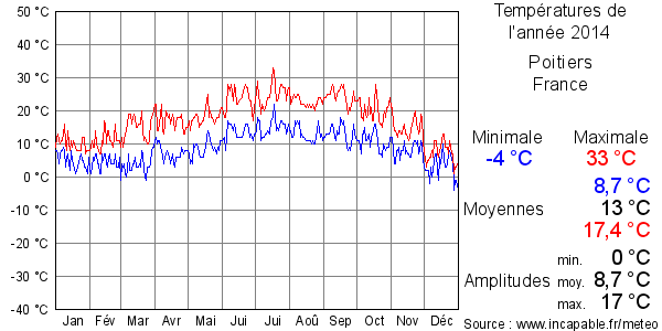 Températures de l'année 2014 pour Poitiers, France
